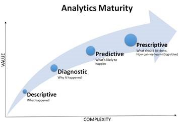 How do Executives know when to invest in Analytics?