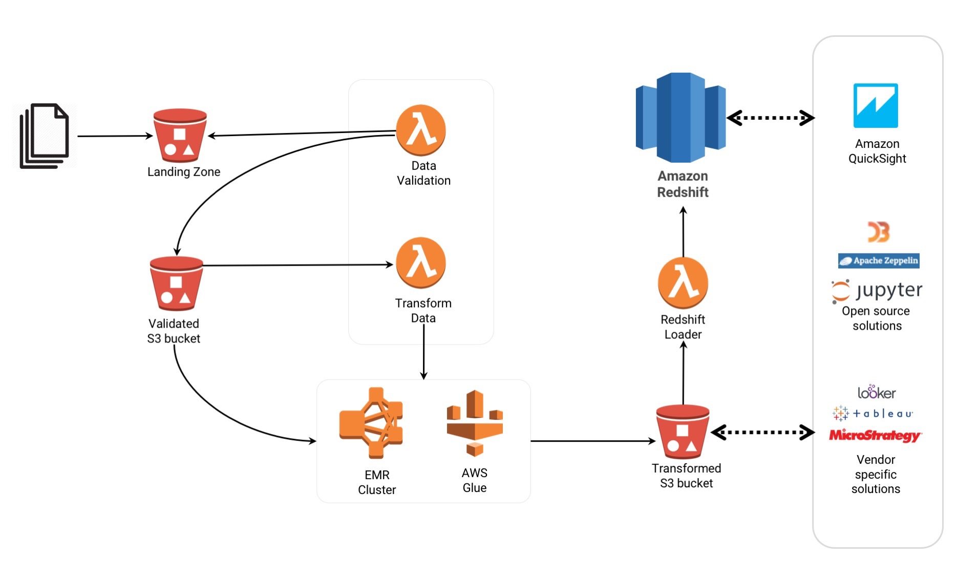 AWS Analytics