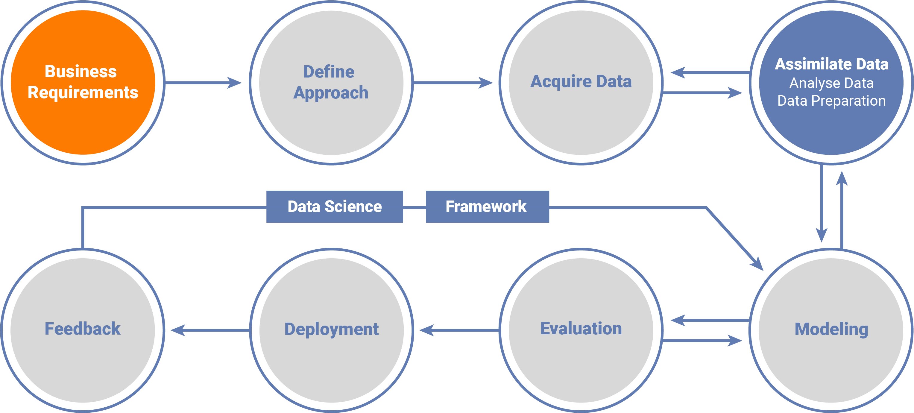 Data Science Framework Infographic
